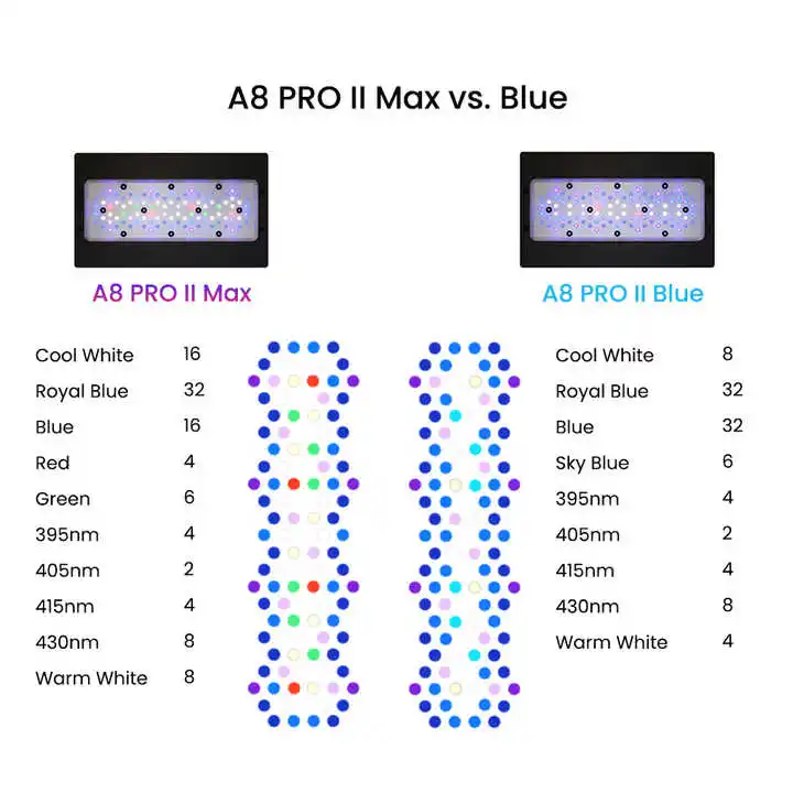 A8Pro Max/블루 240W CREE LED 리프  - Aquarium Marine Blue 리뷰 및 가격